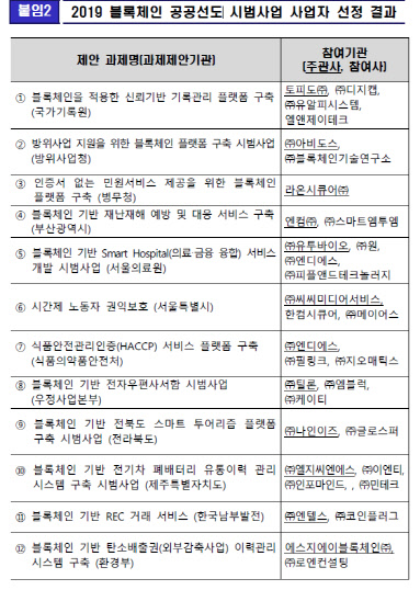 2019년 블록체인 공공선도 시범사업 선정결과  <자료:KISA>
